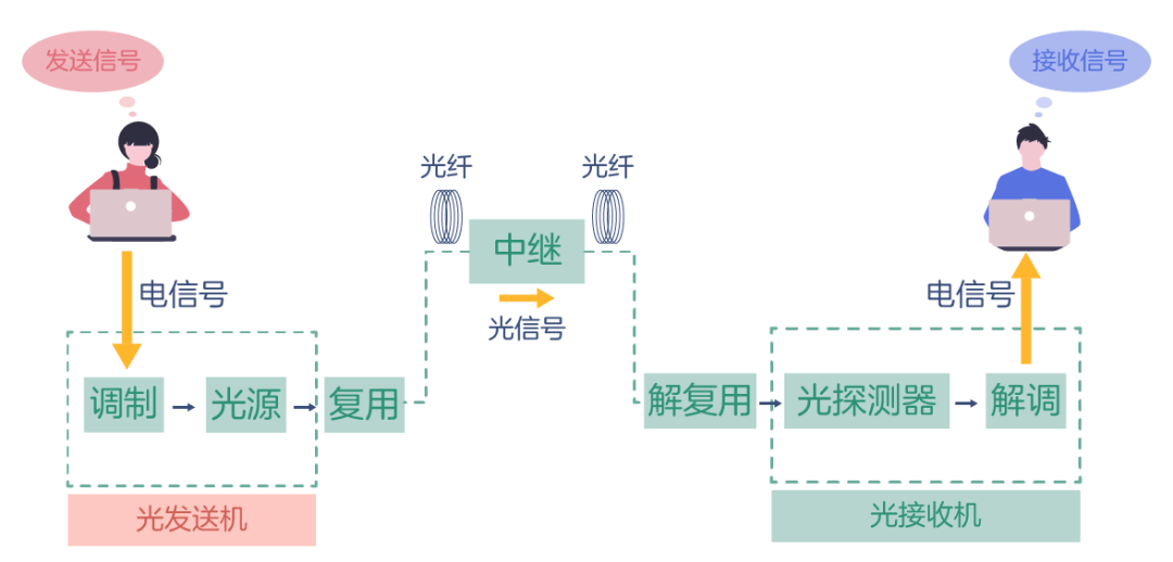 part3.光纤通信系统工作原理