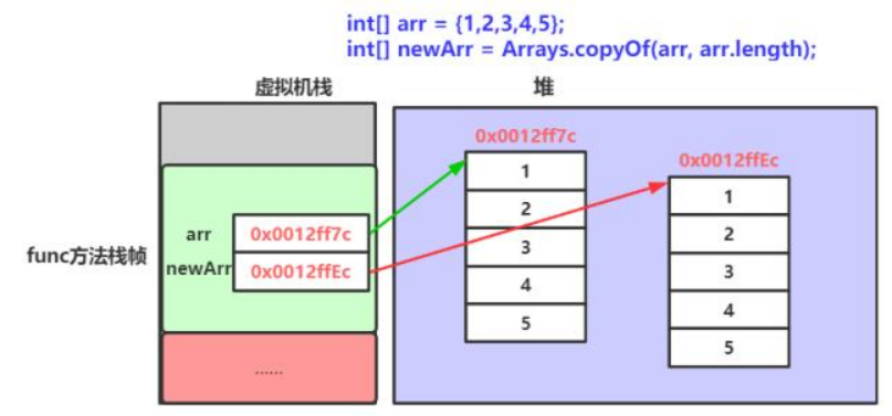 Java数组的定义与使用