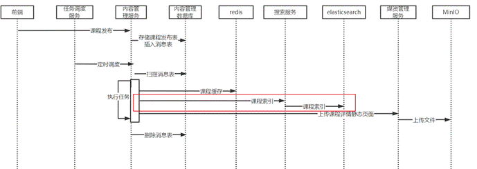 5.4 内容管理模块 - 课程搜索