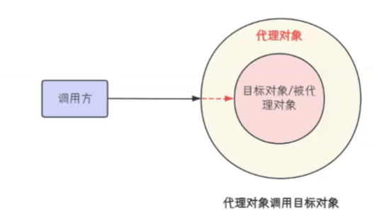 【Spring】之AOP详解