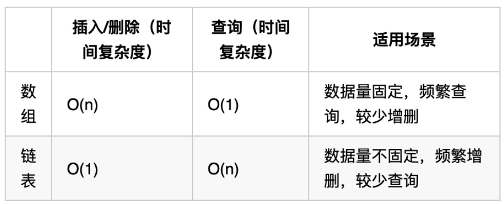 链表链表与数据性能对比