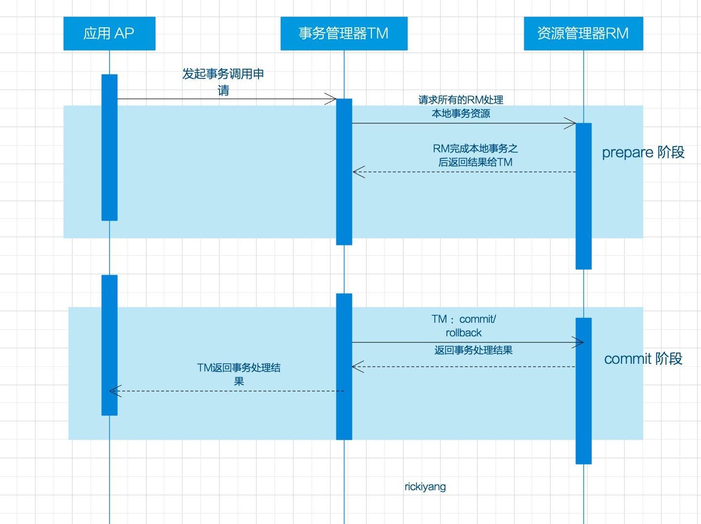 Will you understand distributed transactions in this way?