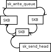 TCP send head state, part 2