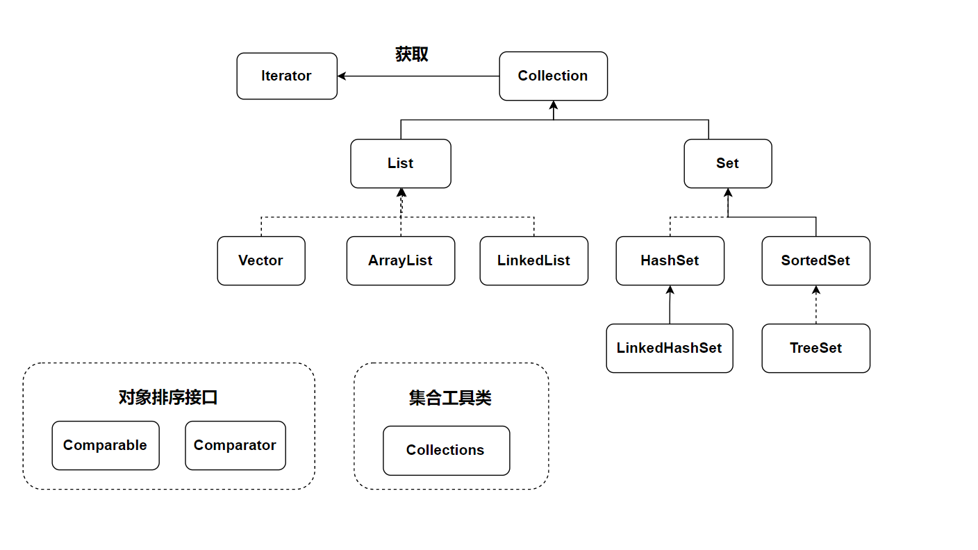 Collection继承树