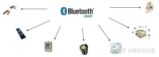 物联网技术讲解：蓝牙无线通讯技术