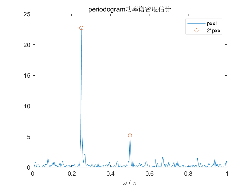 【MATLAB】史上最全的9种频谱分析算法全家桶