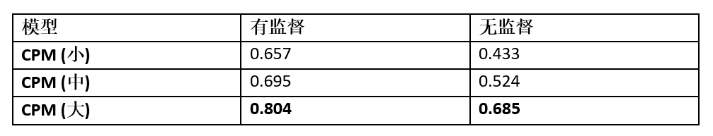 中文版GPT-3来了？智源、清华发布清源 CPM——以中文为核心的大规模预训练模型