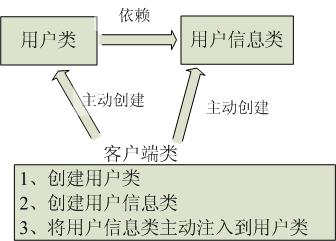 IOC DI AOP 的 理解(通俗易懂)