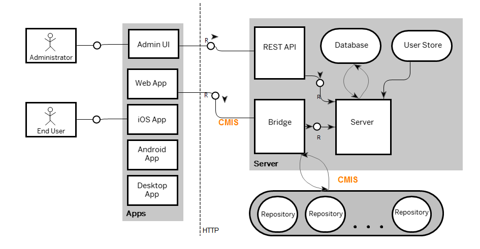 SAP Document Center Architecture