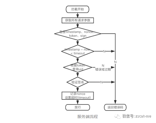 Java电商平台-开放API接口签名验证(小程序/APP)