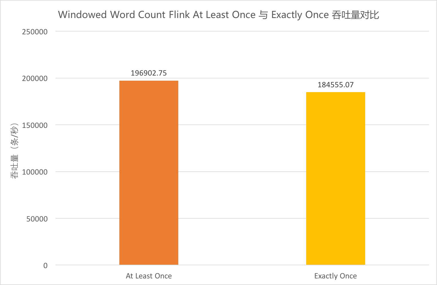 Windowed Word Count Flink At Least Once 与 Exactly Once 吞吐量对比