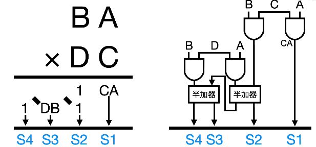 因為這些不是1就是0,所以半加器就可以完成這個工作,關於半加器到底是