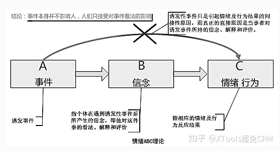 百度百科上对其定义为:a代指 antecedent event事情的前因b代指