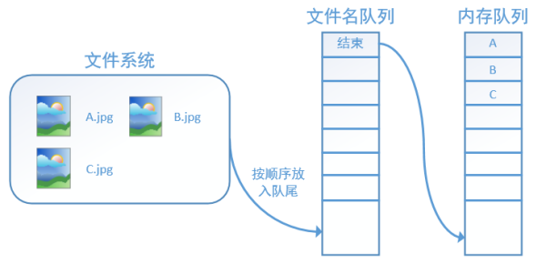 10 pictures to help you get the TensorFlow data reading mechanism 10 pictures to help you get the TensorFlow data reading mechanism