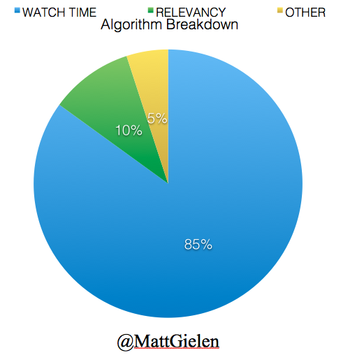 Cracking YouTube video recommendation algorithm practice Cracking YouTube video recommendation algorithm practice