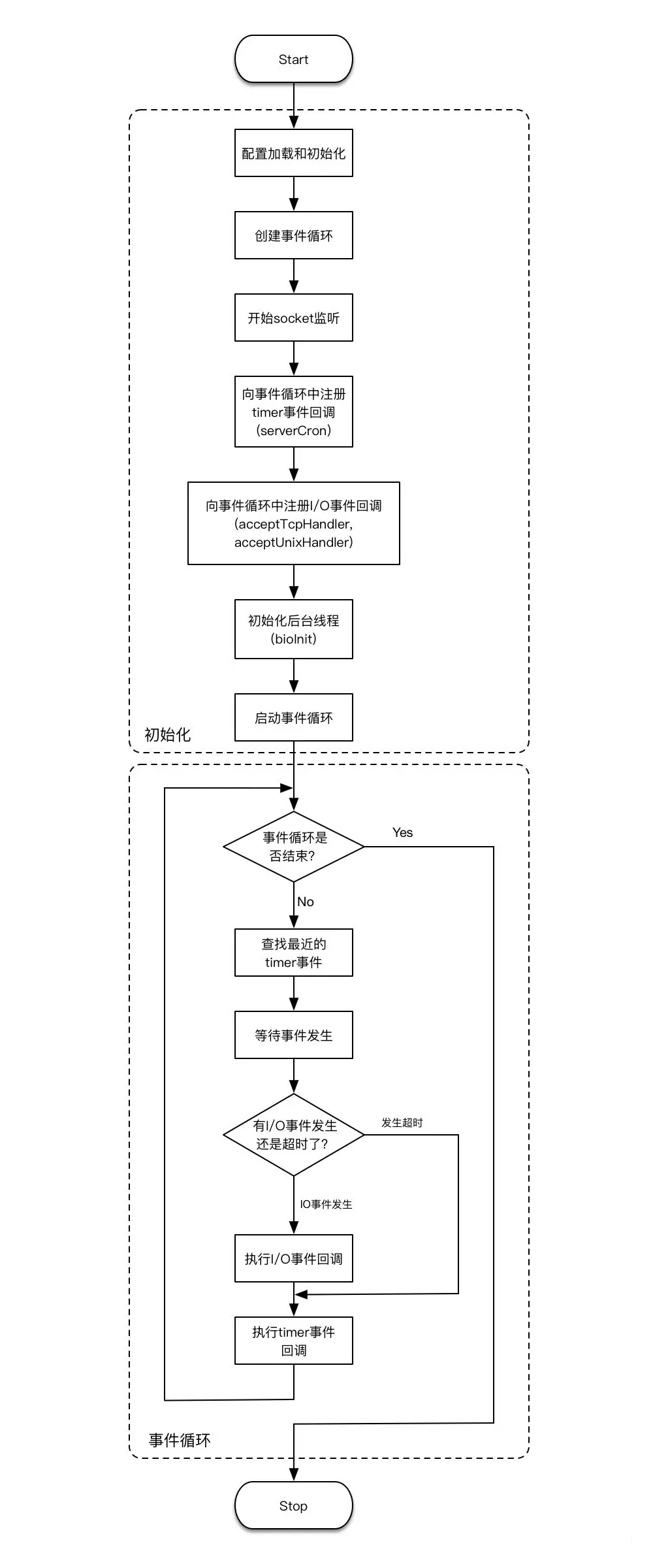 Redis原理简述