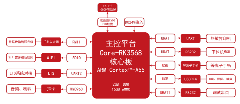 等离子医疗美容仪-框图-行业应用.png