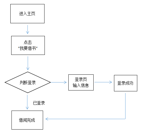 php图书借阅管理系统前台,PHP开发简单图书借阅系统之主页借书功能