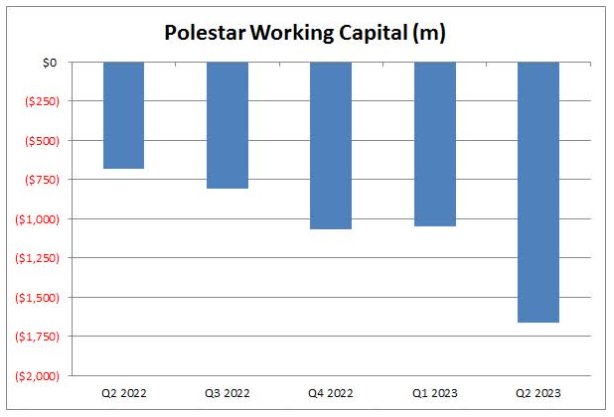 巨额亏损，股价遭受重创，Polestar极星汽车已陷入困境