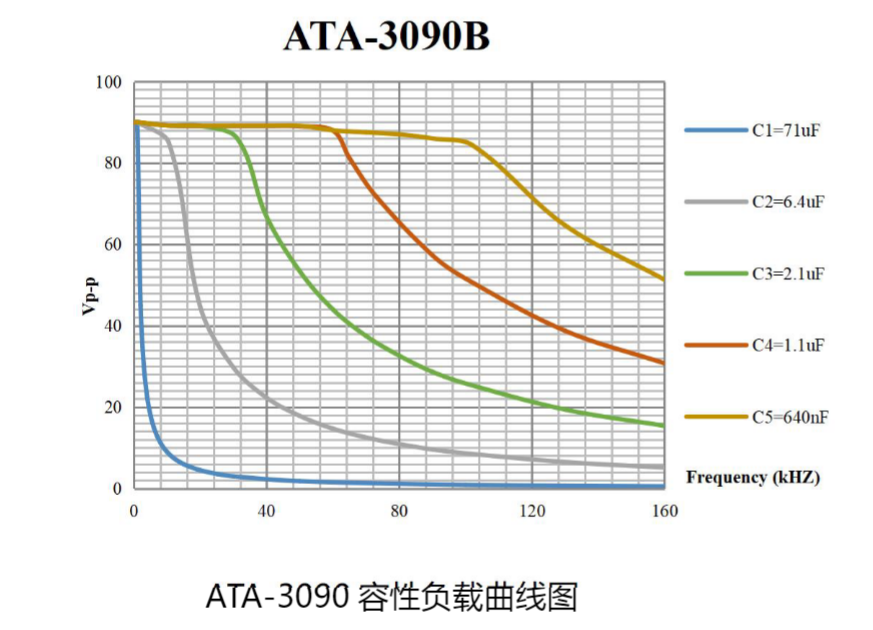 ATA-3090B power amplifier load curve
