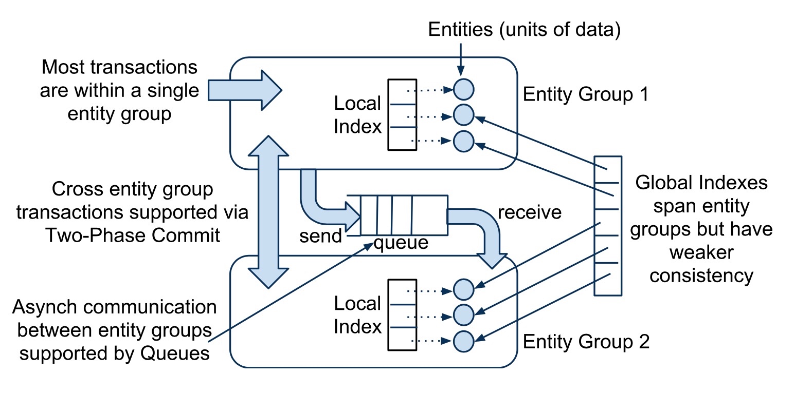 Figure2: Operations Across Entity Groups