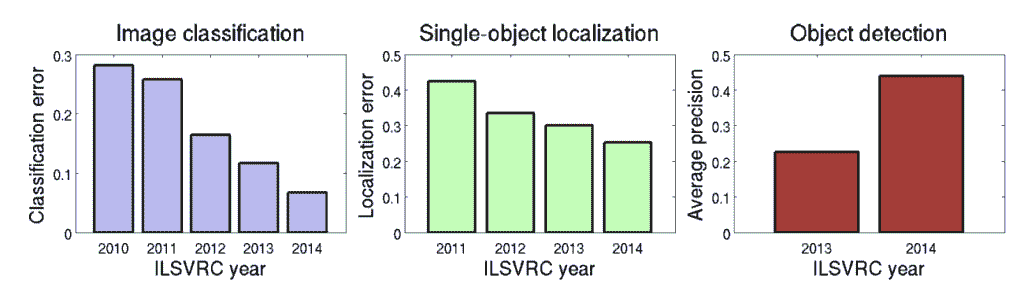 Summary of the Improvement on ILSVRC Tasks Over the First Five Years of the Competition