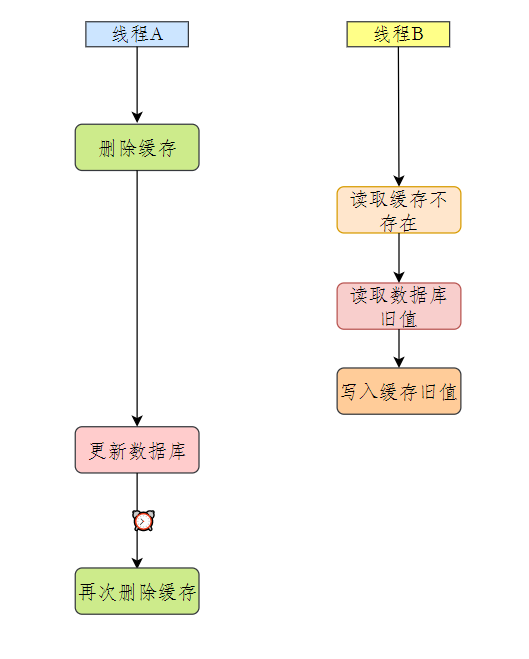 延时双删