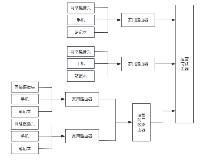 运营商网络示意图