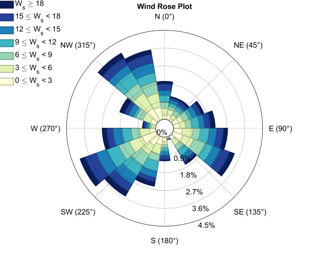 Matlab进阶绘图第5期—风玫瑰图(WindRose)