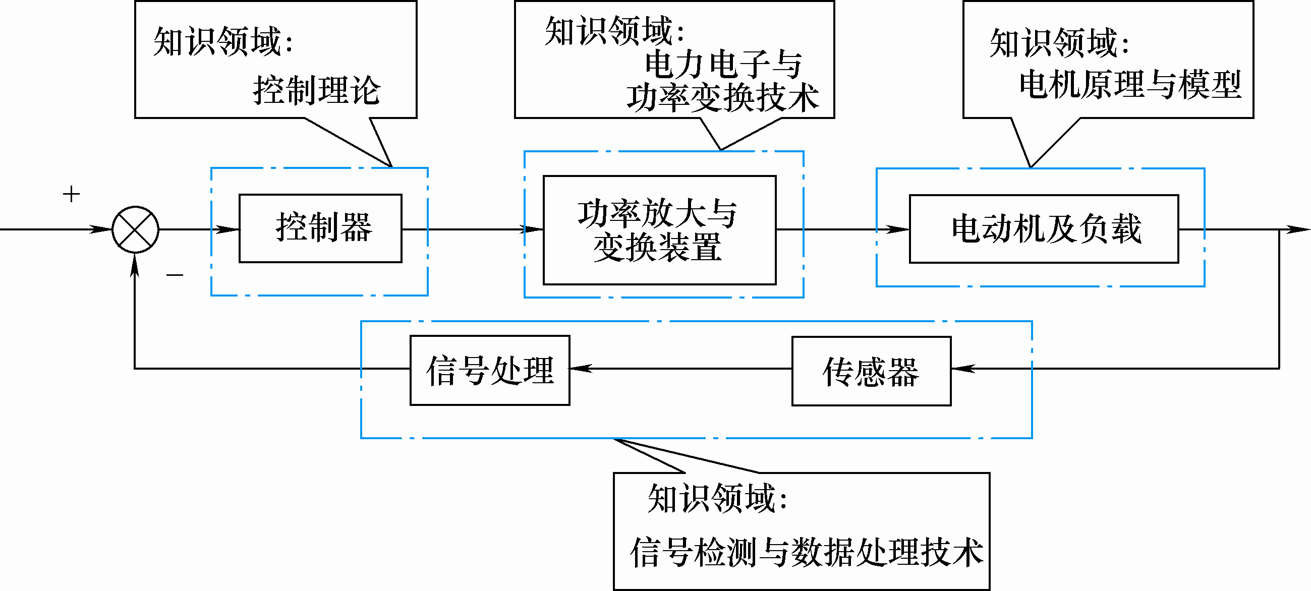 电力拖动自动控制系统第五版课后答案_电力拖动实物接线图