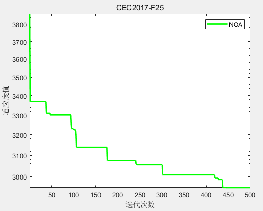 cec2017（MATLAB）：星雀优化算法(Nutcracker optimizer algorithm,NOA)