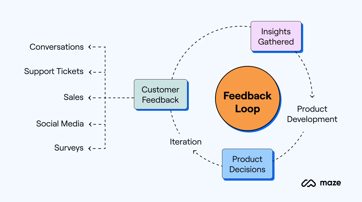 Análise de feedback do usuário de IA