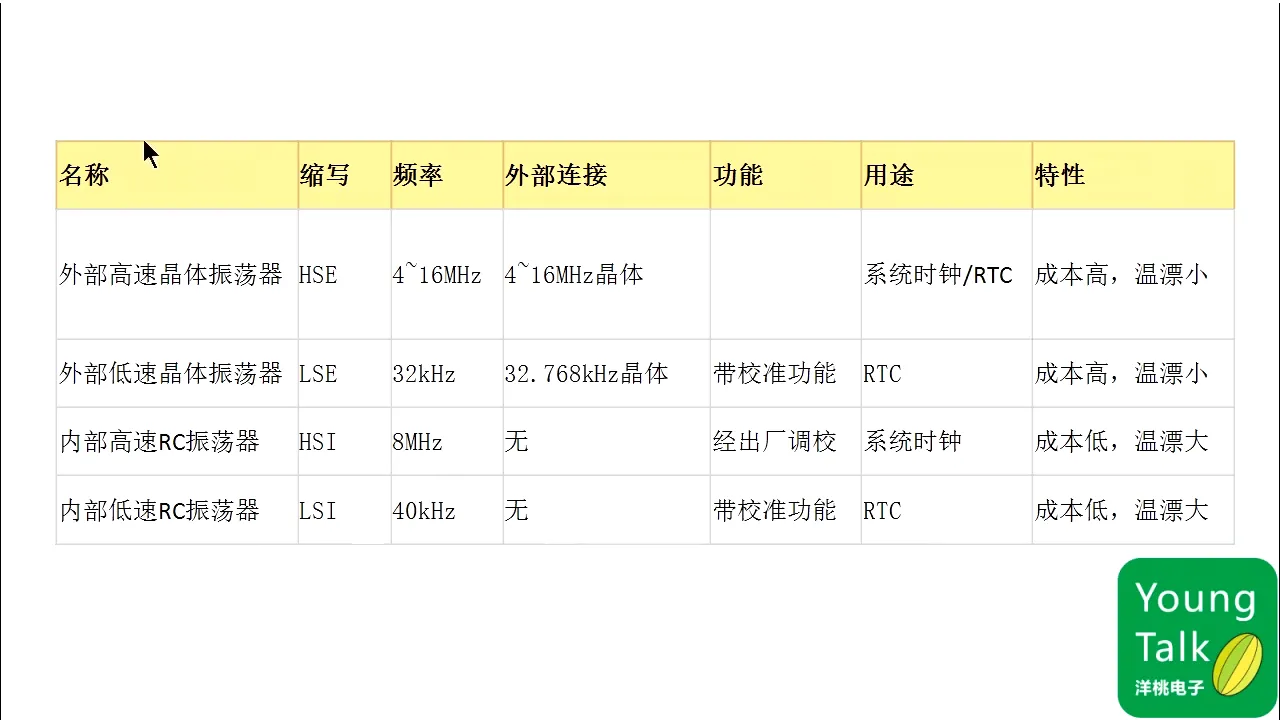 第5步）时钟、复位和电源管理PT6M8.165S|第5步）时钟、复位和电源管理 - 06:08|150|150
