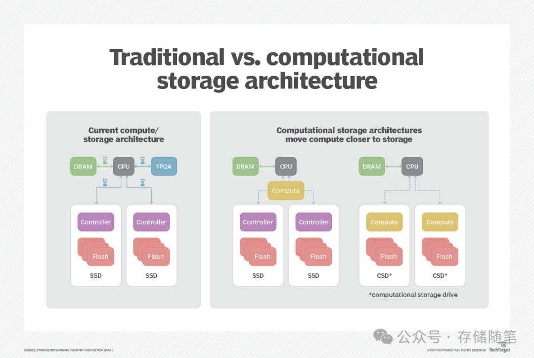 <span style='color:red;'>固态</span><span style='color:red;'>存储</span><span style='color:red;'>是</span><span style='color:red;'>未来</span>｜<span style='color:red;'>浅析</span><span style='color:red;'>SSD</span><span style='color:red;'>架构</span><span style='color:red;'>的</span><span style='color:red;'>演进</span><span style='color:red;'>与</span><span style='color:red;'>创</span><span style='color:red;'>新</span><span style='color:red;'>技术</span>-2