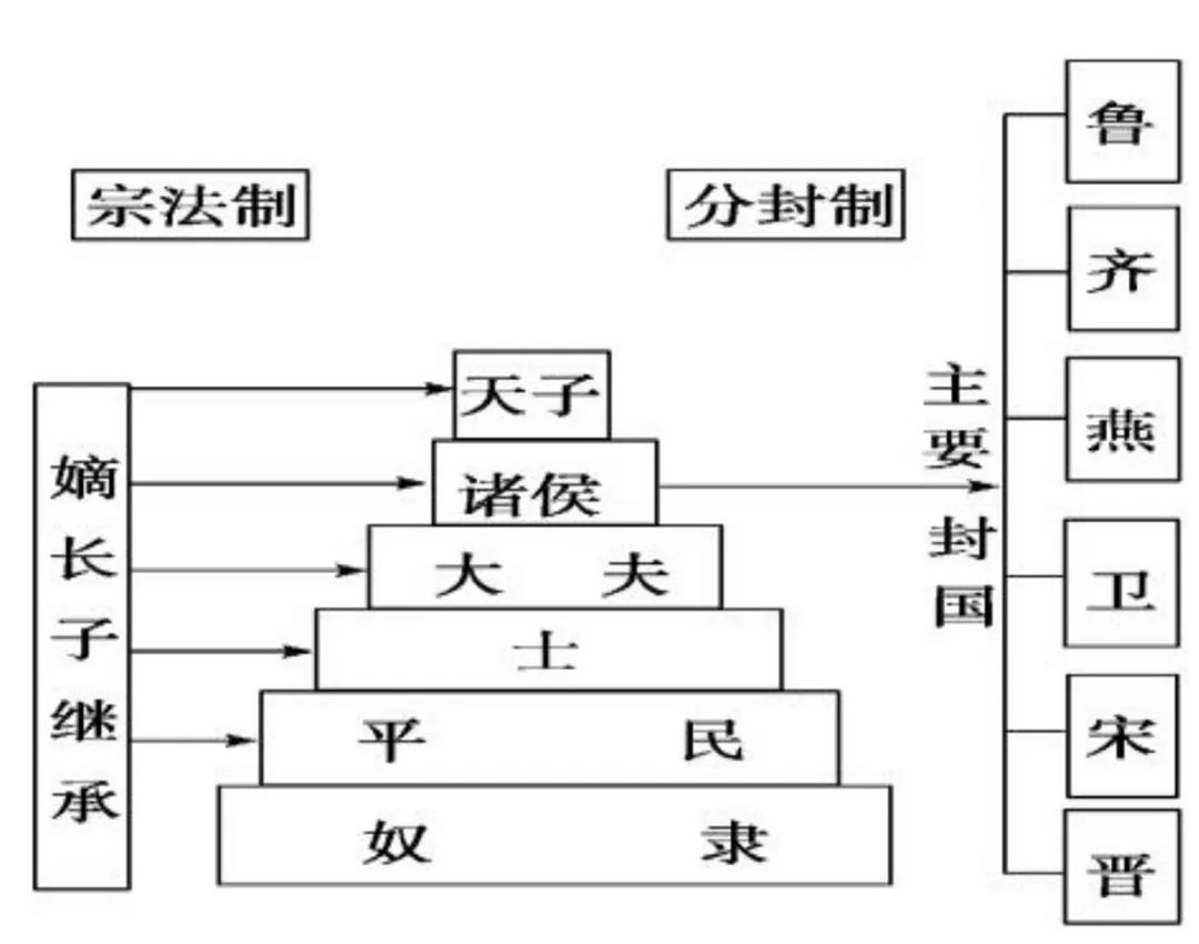 分封制,宗法制,礼乐制