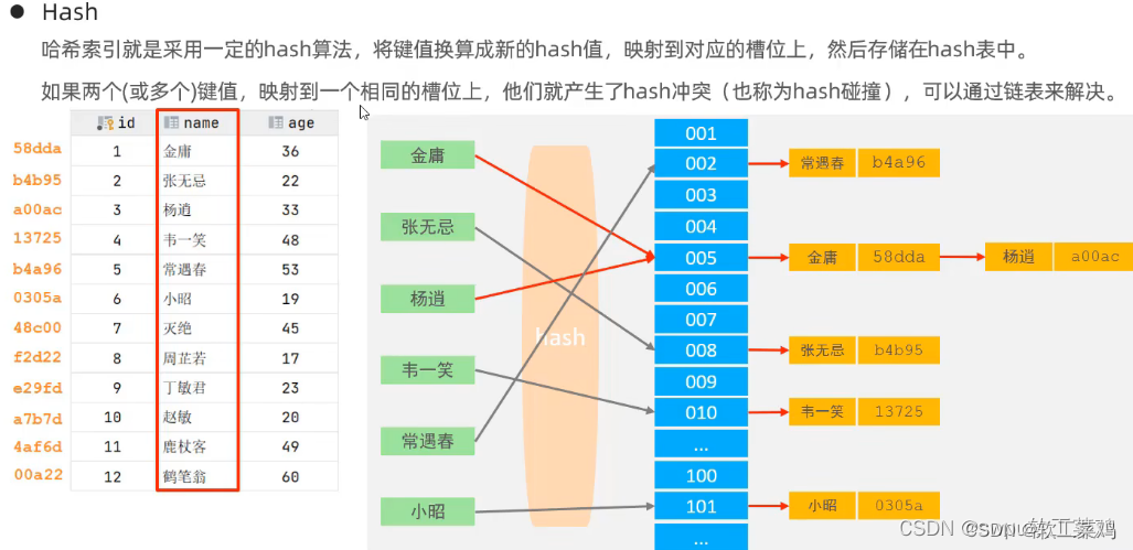 MySQL 进阶篇1.0 索引 SQL优化 视图 锁