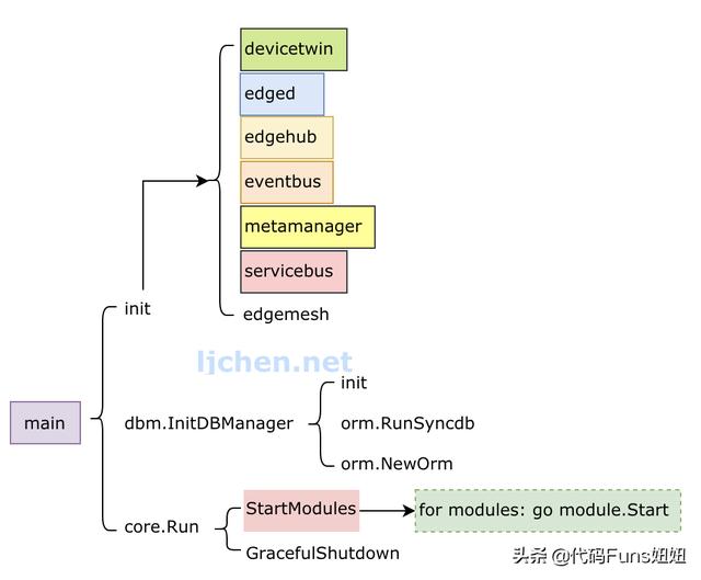 K8s系列－Kubeedge实现原理