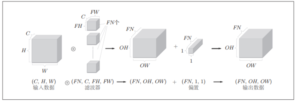 卷积运算的处理流（追加了偏置项）