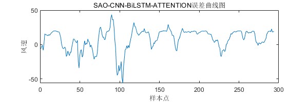 2023年算法SAO-CNN-BiLSTM-ATTENTION回归预测（matlab）