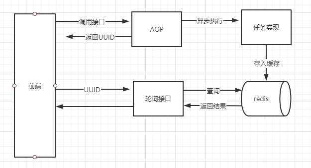 项目源码:使用AOP完成长任务轮询