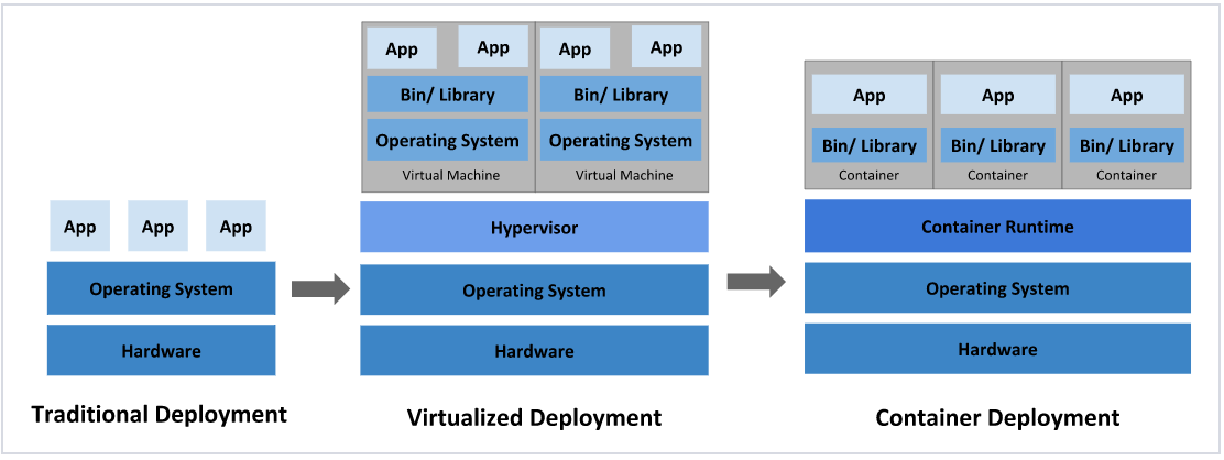 微服务--一篇入门kubernets