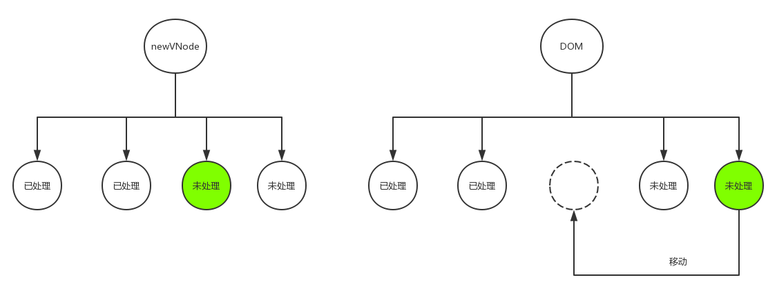 Vue源码系列讲解——虚拟DOM篇【三】(更新子节点)