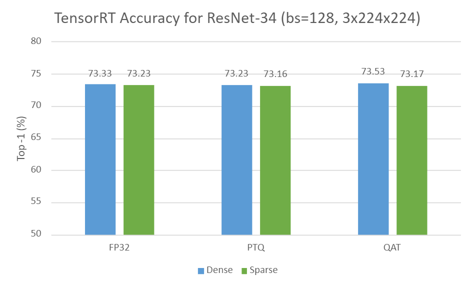 INT8 中的稀疏性：加速的训练工作流程和NVIDIA TensorRT 最佳实践