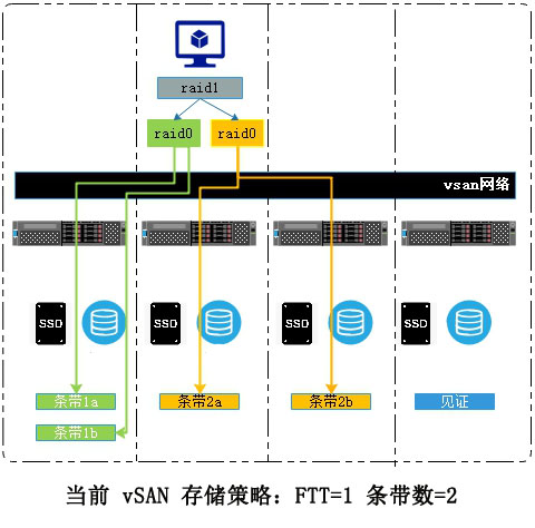 Vmware Vsan 7 超融合基础架构 Hci 虚拟化集群解决方案 It 干货 十年it圈 整体解决方案经验总结 程序员资料 Vmware超融合解决方案