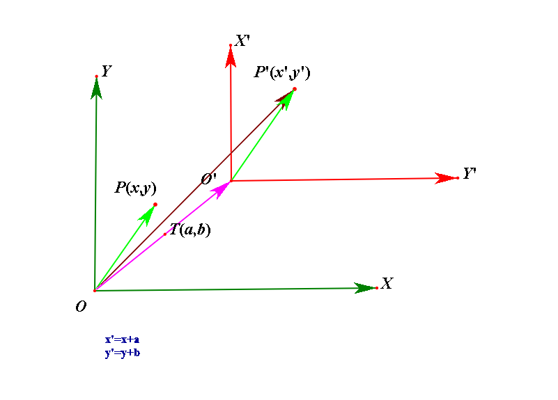 二维坐标系的转换