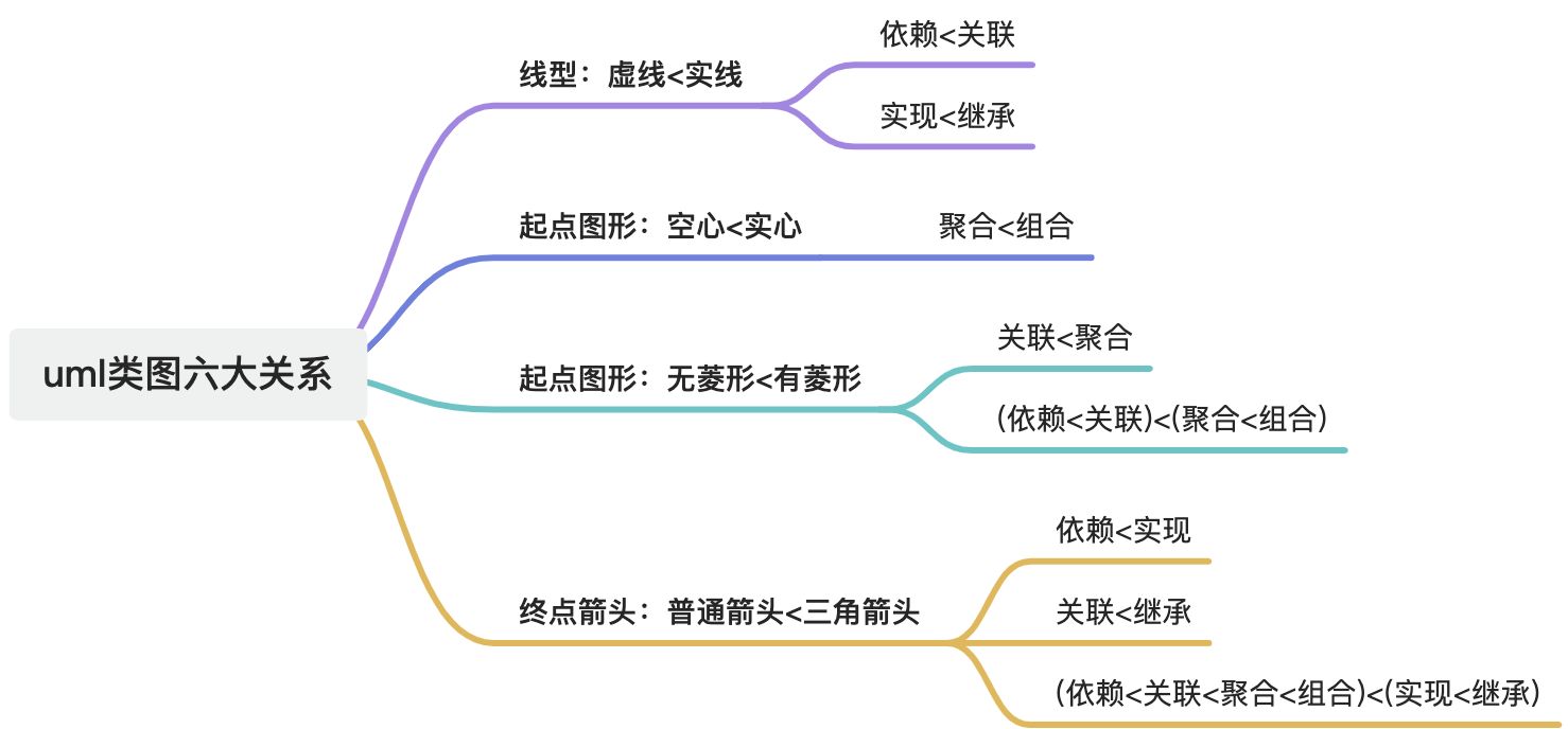 UML类图的6种关系