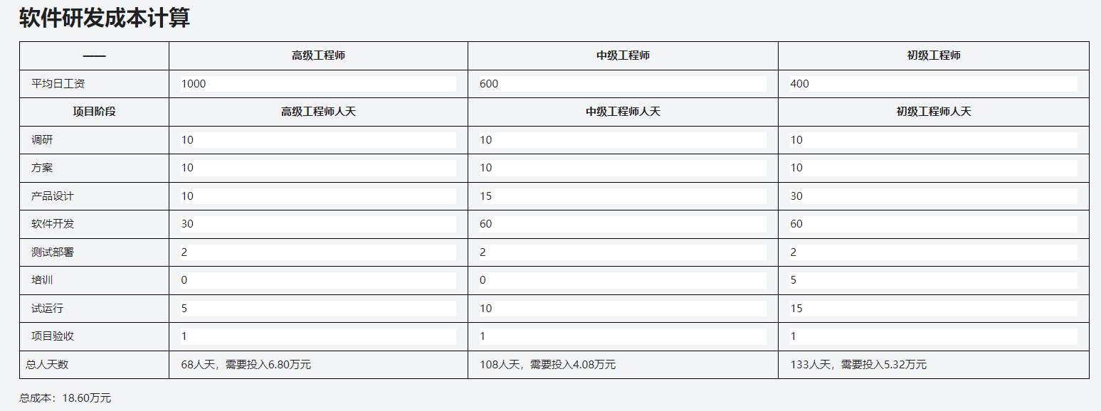 工具分享：软件研发人员成本在线计算工具