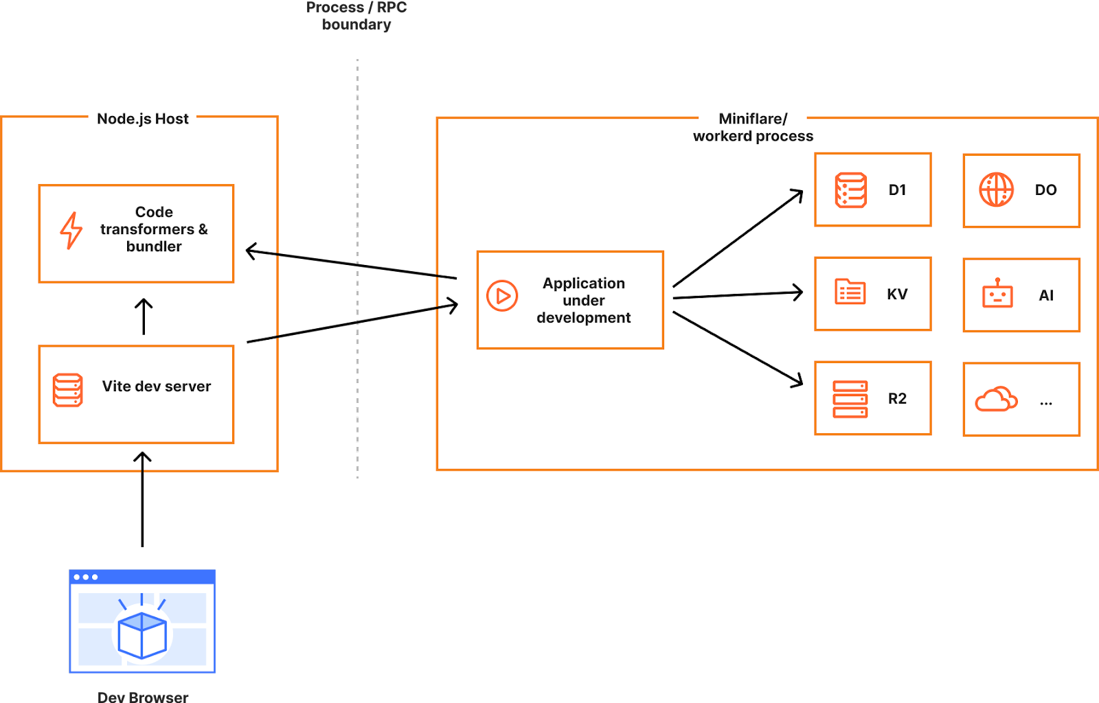 使用 Cloudflare 和全栈框架实现快速开发