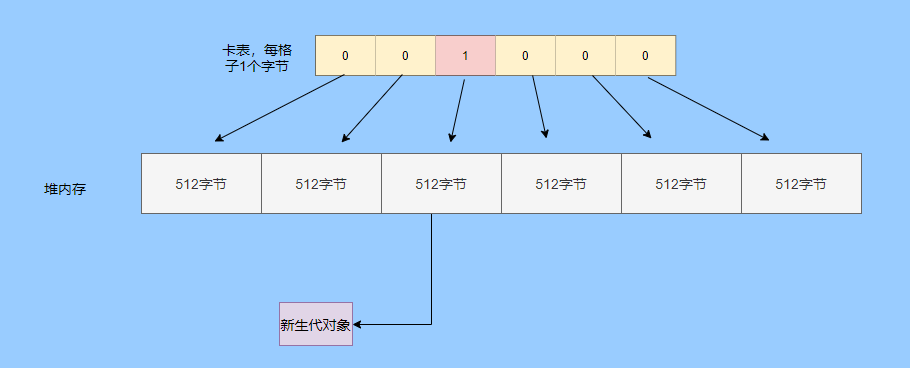 <span>深度揭秘垃圾回收底层，这次让你彻底弄懂她</span>