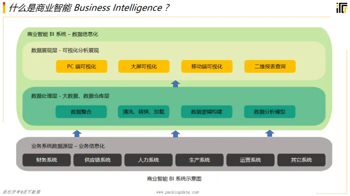 BI 知识大全，值得收藏的干货